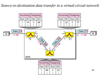 Source-to-destination data transfer in a virtual-circuit network
20
 