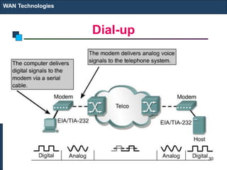 Dial-up
WAN Technologies
30
 