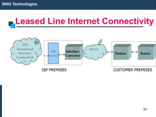 Leased Line Internet Connectivity
WAN Technologies
ISP
Broadband
Internet
Connectivit
y
ISP
Router
Interface
Converter
Modem Router
ISP PREMISES CUSTOMER PREMISES
PSTN
33
 