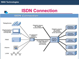 ISDN Connection
WAN Technologies
35
 