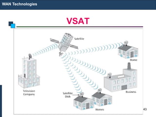 VSAT
WAN Technologies
43
 