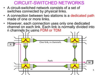CIRCUIT-SWITCHED NETWORKS
• A circuit-switched network consists of a set of
switches connected by physical links.
• A connection between two stations is a dedicated path
made of one or more links.
• However, each connection uses only one dedicated
channel on each link. Each link is normally divided into
n channels by using FDM or TDM
5
 