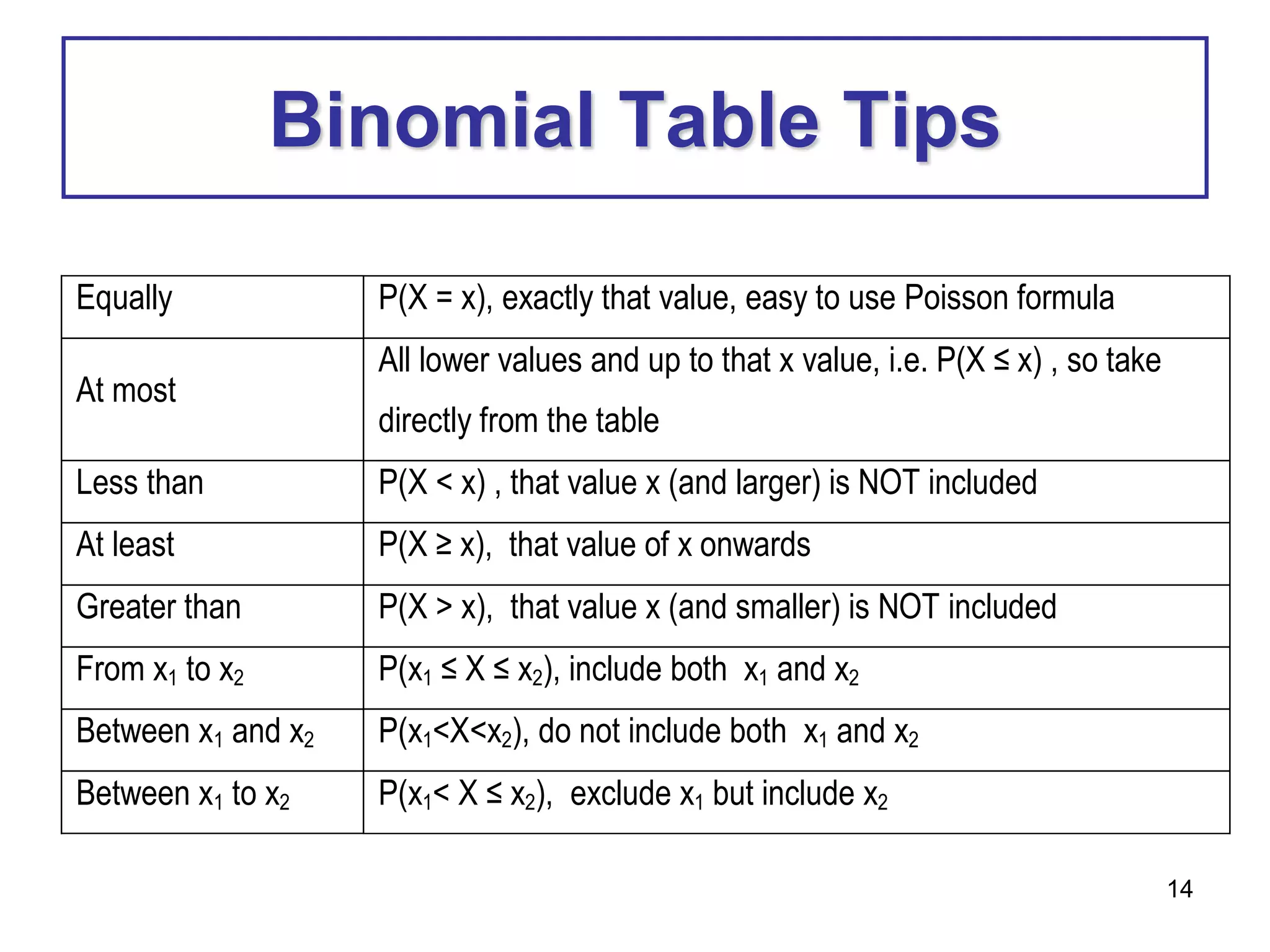 14
Binomial Table Tips
Equally P(X = x), exactly that value, easy to use Poisson formula
At most
All lower values and up to that x value, i.e. P(X ≤ x) , so take
directly from the table
Less than P(X < x) , that value x (and larger) is NOT included
At least P(X ≥ x), that value of x onwards
Greater than P(X > x), that value x (and smaller) is NOT included
From x1 to x2 P(x1 ≤ X ≤ x2), include both x1 and x2
Between x1 and x2 P(x1<X<x2), do not include both x1 and x2
Between x1 to x2 P(x1< X ≤ x2), exclude x1 but include x2
 