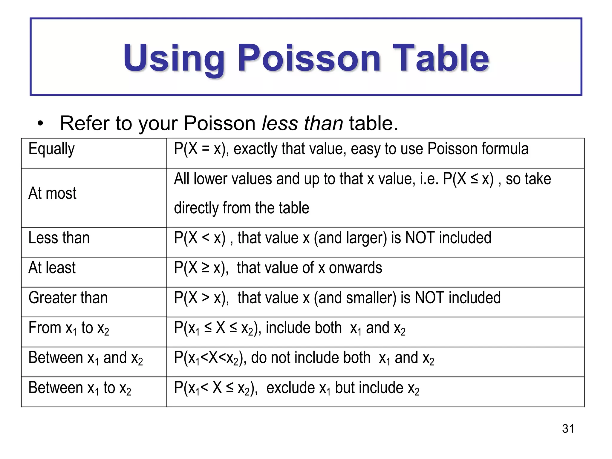 31
Using Poisson Table
• Refer to your Poisson less than table.
Equally P(X = x), exactly that value, easy to use Poisson formula
At most
All lower values and up to that x value, i.e. P(X ≤ x) , so take
directly from the table
Less than P(X < x) , that value x (and larger) is NOT included
At least P(X ≥ x), that value of x onwards
Greater than P(X > x), that value x (and smaller) is NOT included
From x1 to x2 P(x1 ≤ X ≤ x2), include both x1 and x2
Between x1 and x2 P(x1<X<x2), do not include both x1 and x2
Between x1 to x2 P(x1< X ≤ x2), exclude x1 but include x2
 