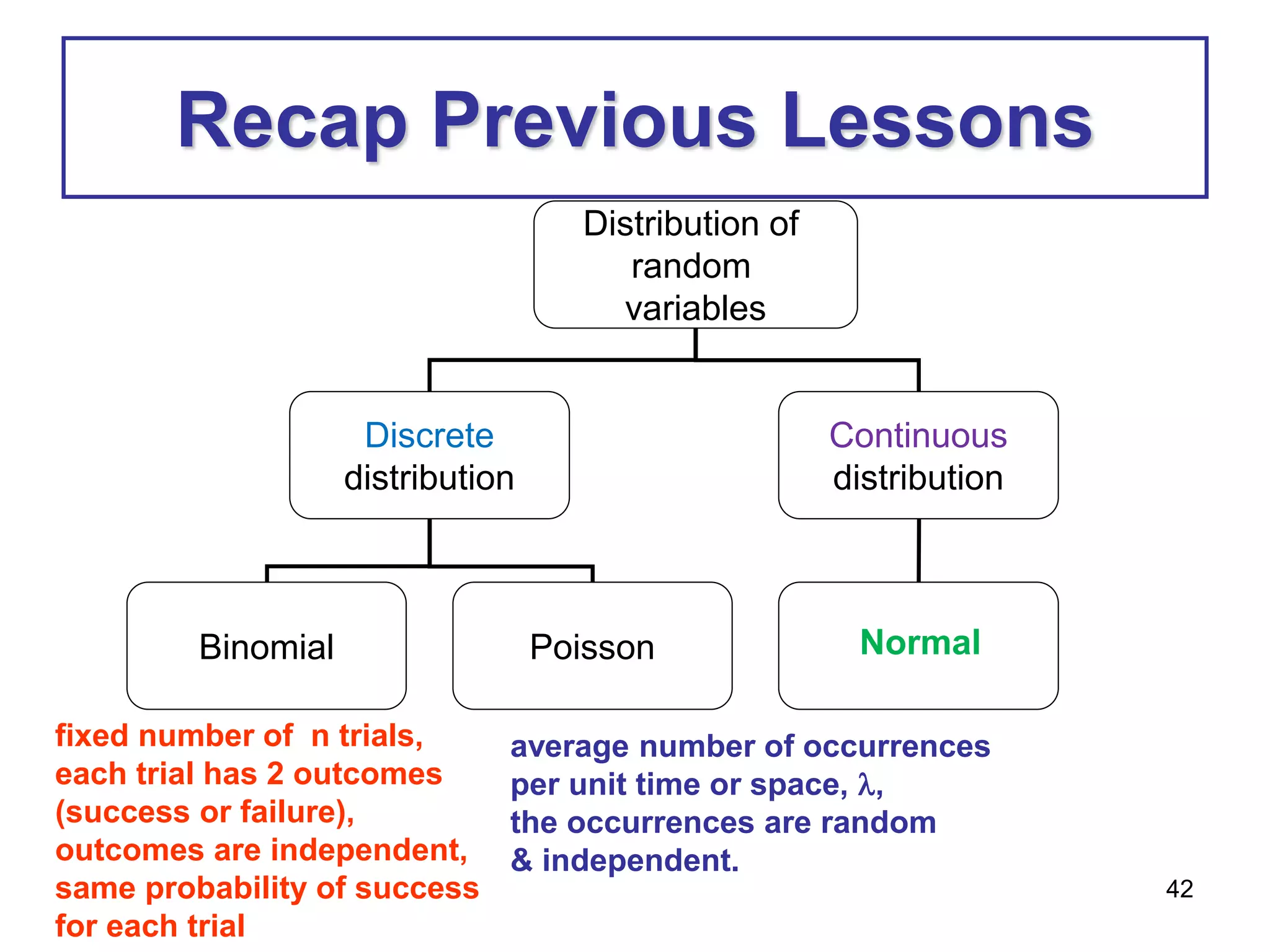 42
Recap Previous Lessons
Distribution of
random
variables
Discrete
distribution
Continuous
distribution
Binomial Poisson Normal
fixed number of n trials,
each trial has 2 outcomes
(success or failure),
outcomes are independent,
same probability of success
for each trial
average number of occurrences
per unit time or space, ,
the occurrences are random
& independent.
 