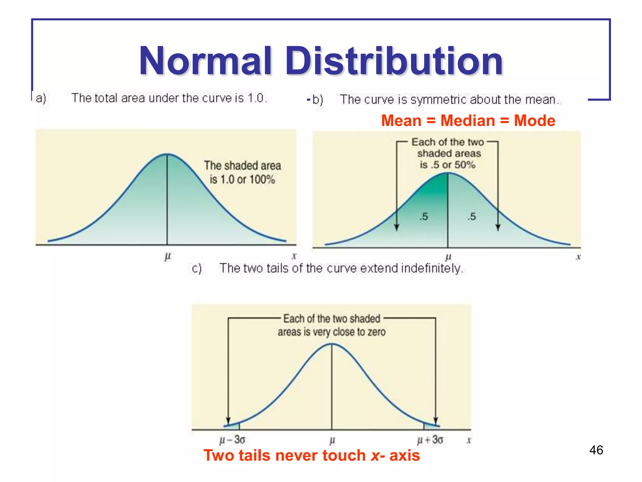 46
Normal Distribution
Mean = Median = Mode
Two tails never touch x- axis
 