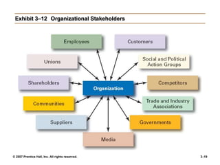 © 2007 Prentice Hall, Inc. All rights reserved. 3–19
Exhibit 3–12 Organizational Stakeholders
 