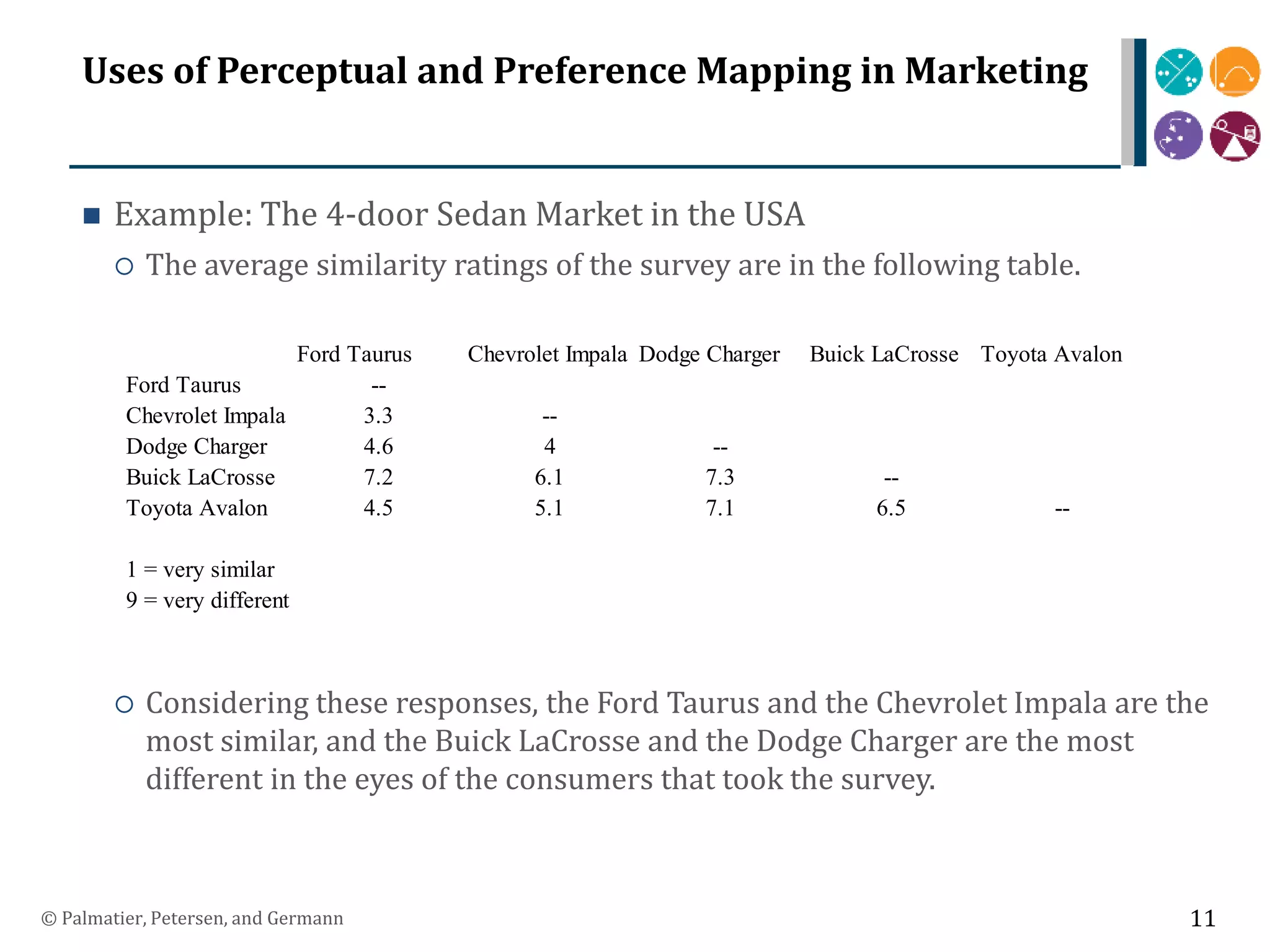 Uses of Perceptual and Preference Mapping in Marketing
 Example: The 4-door Sedan Market in the USA
 The average similarity ratings of the survey are in the following table.
 Considering these responses, the Ford Taurus and the Chevrolet Impala are the
most similar, and the Buick LaCrosse and the Dodge Charger are the most
different in the eyes of the consumers that took the survey.
© Palmatier, Petersen, and Germann 11
Ford Taurus Chevrolet Impala Dodge Charger Buick LaCrosse Toyota Avalon
Ford Taurus --
Chevrolet Impala 3.3 --
Dodge Charger 4.6 4 --
Buick LaCrosse 7.2 6.1 7.3 --
Toyota Avalon 4.5 5.1 7.1 6.5 --
1 = very similar
9 = very different
 