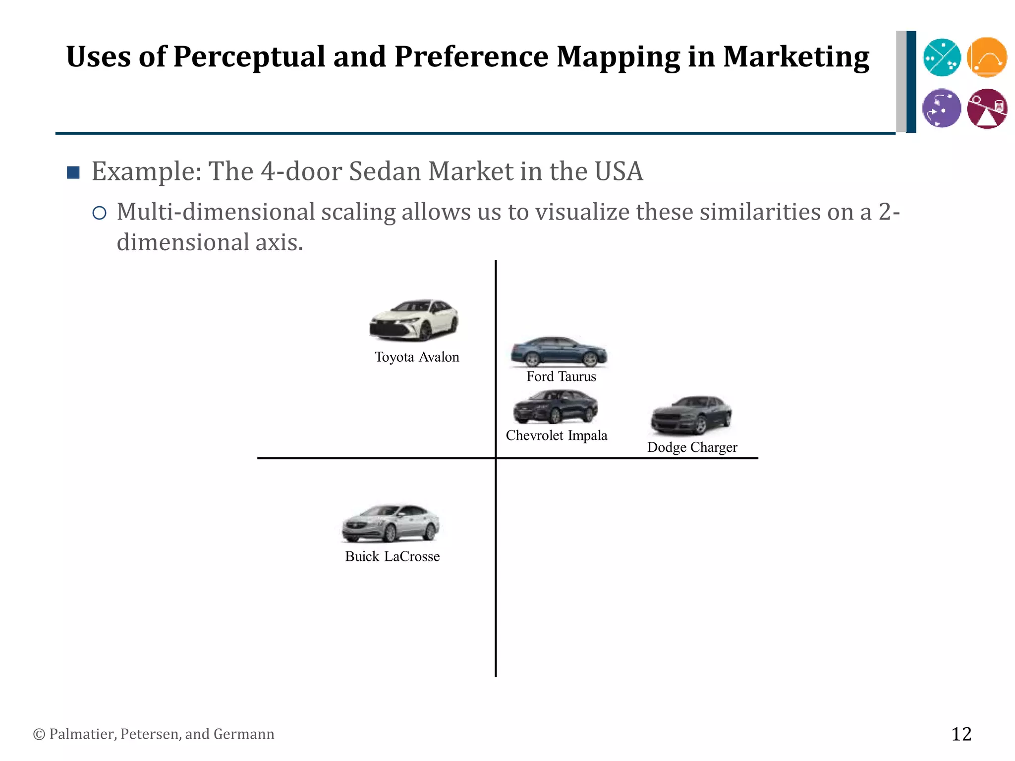 Uses of Perceptual and Preference Mapping in Marketing
 Example: The 4-door Sedan Market in the USA
 Multi-dimensional scaling allows us to visualize these similarities on a 2-
dimensional axis.
© Palmatier, Petersen, and Germann 12
Toyota Avalon
Dodge Charger
Buick LaCrosse
Chevrolet Impala
Ford Taurus
 