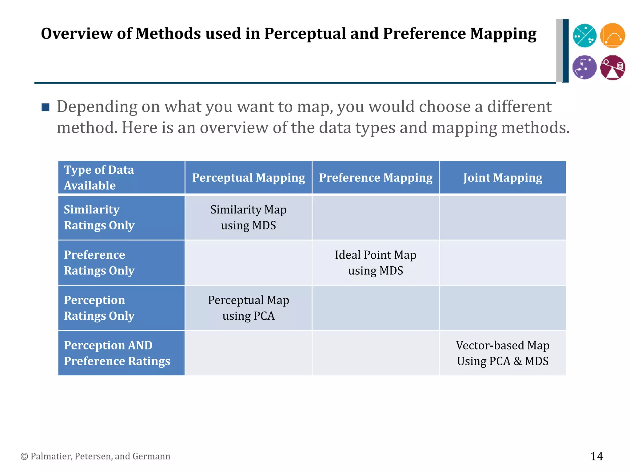 Overview of Methods used in Perceptual and Preference Mapping
 Depending on what you want to map, you would choose a different
method. Here is an overview of the data types and mapping methods.
© Palmatier, Petersen, and Germann 14
Type of Data
Available
Perceptual Mapping Preference Mapping Joint Mapping
Similarity
Ratings Only
Similarity Map
using MDS
Preference
Ratings Only
Ideal Point Map
using MDS
Perception
Ratings Only
Perceptual Map
using PCA
Perception AND
Preference Ratings
Vector-based Map
Using PCA & MDS
 