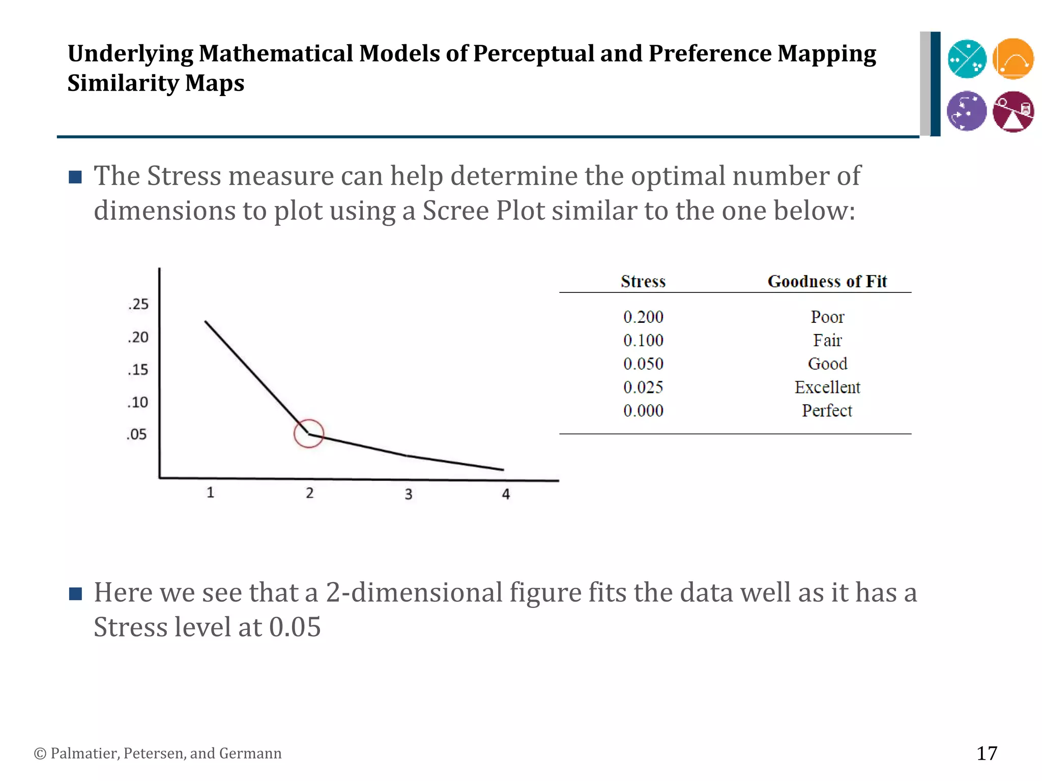 Underlying Mathematical Models of Perceptual and Preference Mapping
Similarity Maps
 The Stress measure can help determine the optimal number of
dimensions to plot using a Scree Plot similar to the one below:
 Here we see that a 2-dimensional figure fits the data well as it has a
Stress level at 0.05
© Palmatier, Petersen, and Germann 17
 