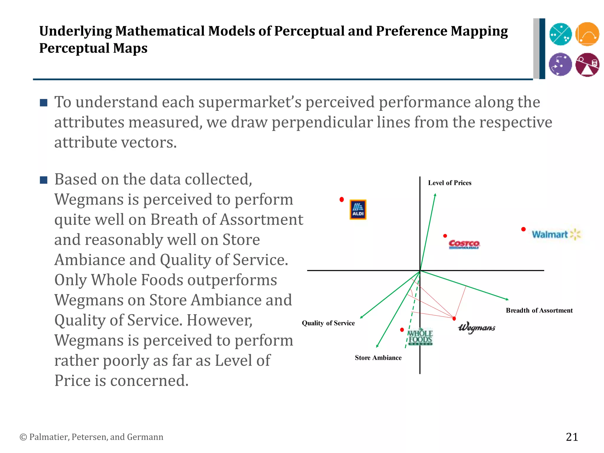 Underlying Mathematical Models of Perceptual and Preference Mapping
Perceptual Maps
 To understand each supermarket’s perceived performance along the
attributes measured, we draw perpendicular lines from the respective
attribute vectors.
 Based on the data collected,
Wegmans is perceived to perform
quite well on Breath of Assortment
and reasonably well on Store
Ambiance and Quality of Service.
Only Whole Foods outperforms
Wegmans on Store Ambiance and
Quality of Service. However,
Wegmans is perceived to perform
rather poorly as far as Level of
Price is concerned.
© Palmatier, Petersen, and Germann 21
Quality of Service
Store Ambiance
Breadth of Assortment
Level of Prices
 