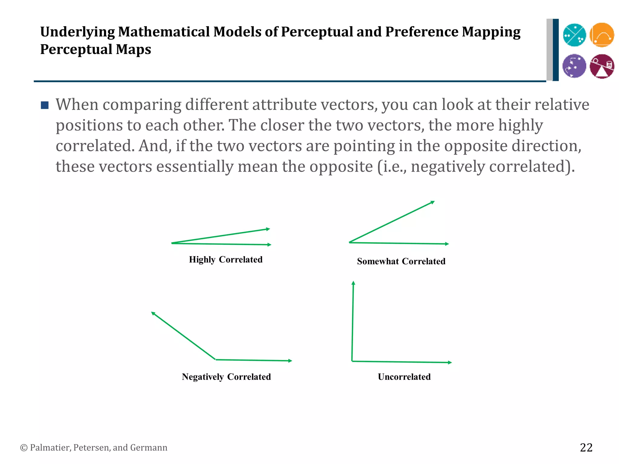 Underlying Mathematical Models of Perceptual and Preference Mapping
Perceptual Maps
 When comparing different attribute vectors, you can look at their relative
positions to each other. The closer the two vectors, the more highly
correlated. And, if the two vectors are pointing in the opposite direction,
these vectors essentially mean the opposite (i.e., negatively correlated).
© Palmatier, Petersen, and Germann 22
Highly Correlated Somewhat Correlated
Uncorrelated
Negatively Correlated
 