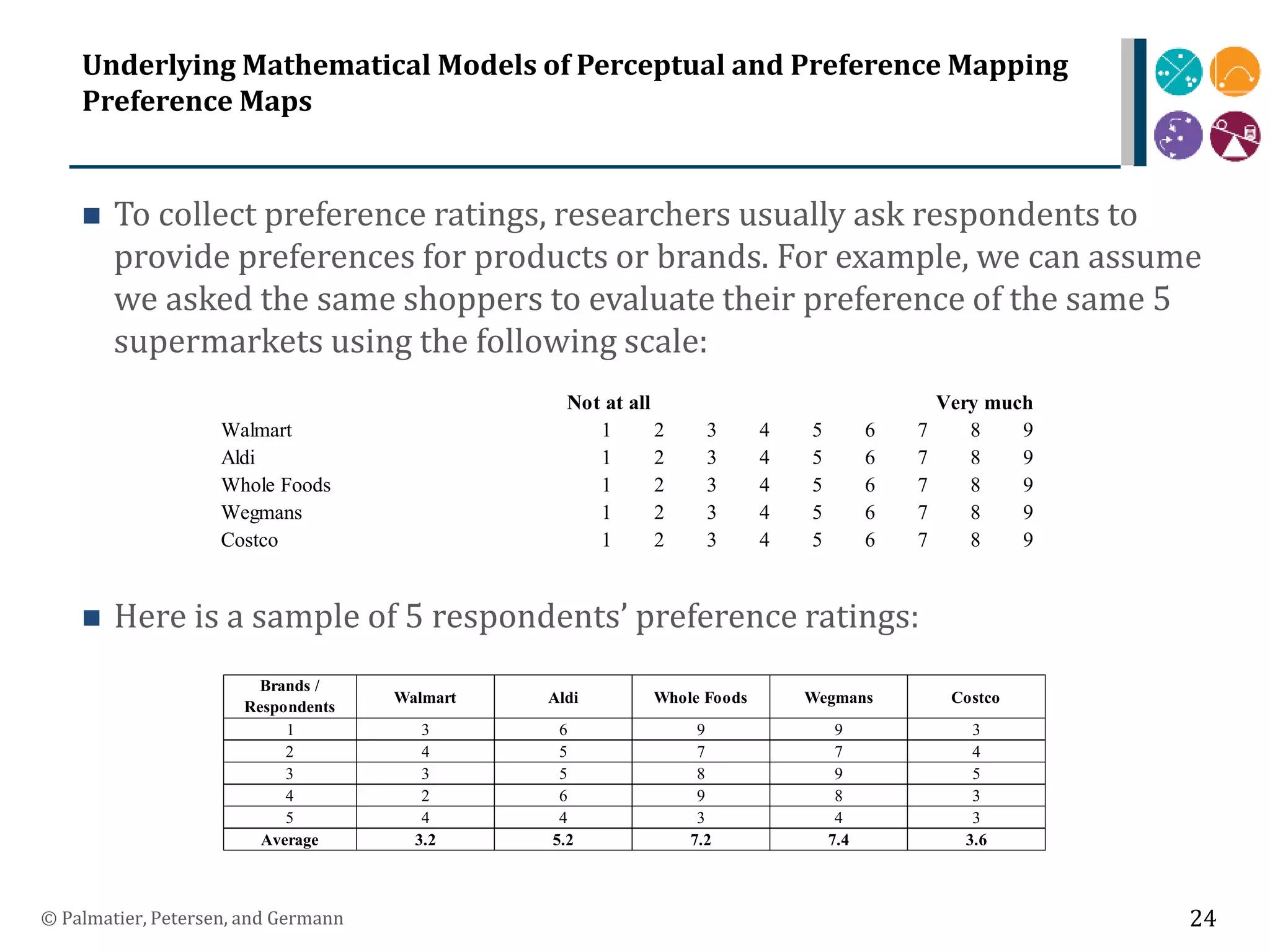 Underlying Mathematical Models of Perceptual and Preference Mapping
Preference Maps
 To collect preference ratings, researchers usually ask respondents to
provide preferences for products or brands. For example, we can assume
we asked the same shoppers to evaluate their preference of the same 5
supermarkets using the following scale:
 Here is a sample of 5 respondents’ preference ratings:
© Palmatier, Petersen, and Germann 24
Walmart 1 2 3 4 5 6 7 8 9
Aldi 1 2 3 4 5 6 7 8 9
Whole Foods 1 2 3 4 5 6 7 8 9
Wegmans 1 2 3 4 5 6 7 8 9
Costco 1 2 3 4 5 6 7 8 9
Not at all Very much
Brands /
Respondents
Walmart Aldi Whole Foods Wegmans Costco
1 3 6 9 9 3
2 4 5 7 7 4
3 3 5 8 9 5
4 2 6 9 8 3
5 4 4 3 4 3
Average 3.2 5.2 7.2 7.4 3.6
 