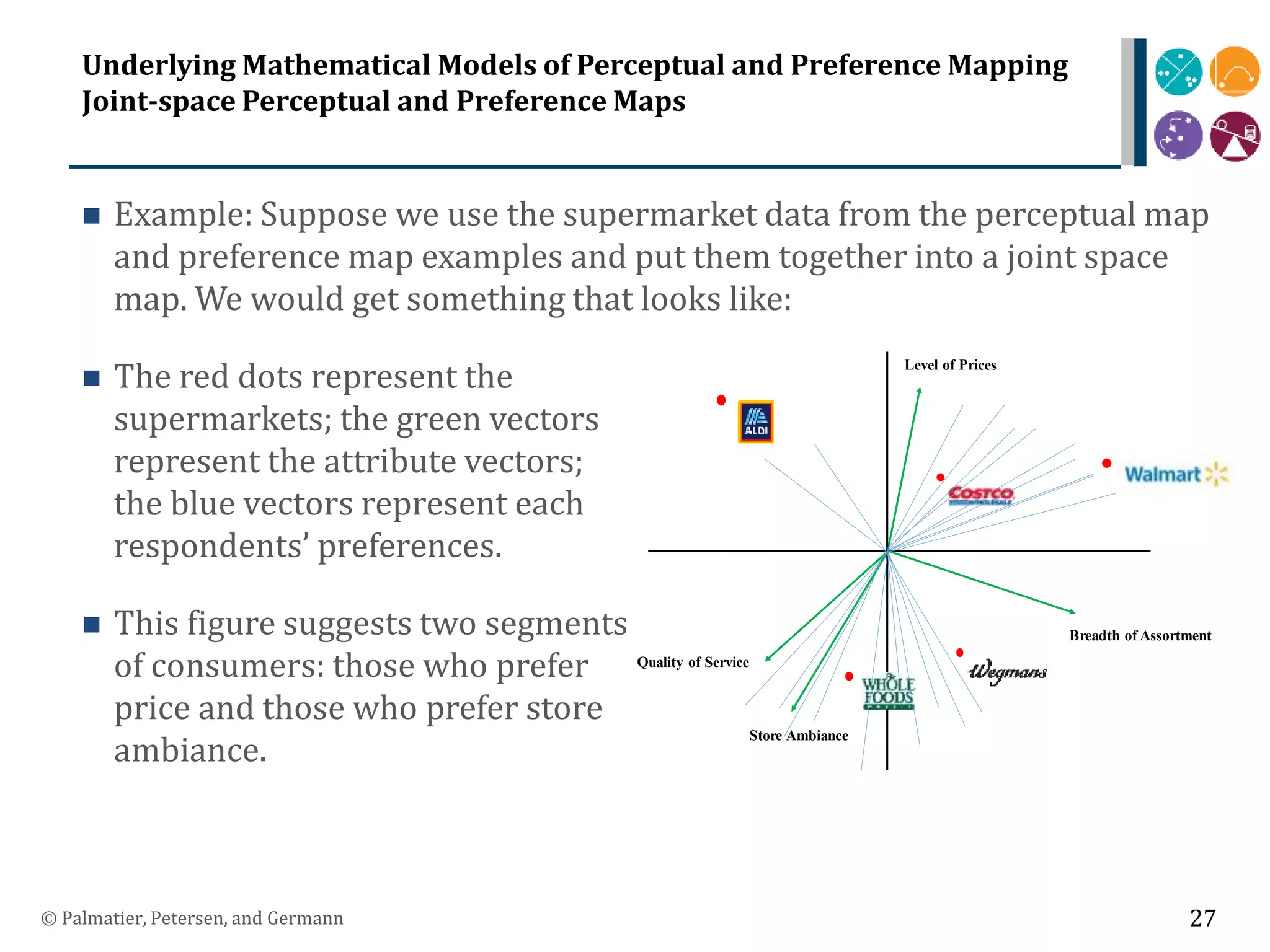 Underlying Mathematical Models of Perceptual and Preference Mapping
Joint-space Perceptual and Preference Maps
 Example: Suppose we use the supermarket data from the perceptual map
and preference map examples and put them together into a joint space
map. We would get something that looks like:
 The red dots represent the
supermarkets; the green vectors
represent the attribute vectors;
the blue vectors represent each
respondents’ preferences.
 This figure suggests two segments
of consumers: those who prefer
price and those who prefer store
ambiance.
© Palmatier, Petersen, and Germann 27
Quality of Service
Store Ambiance
Breadth of Assortment
Level of Prices
 