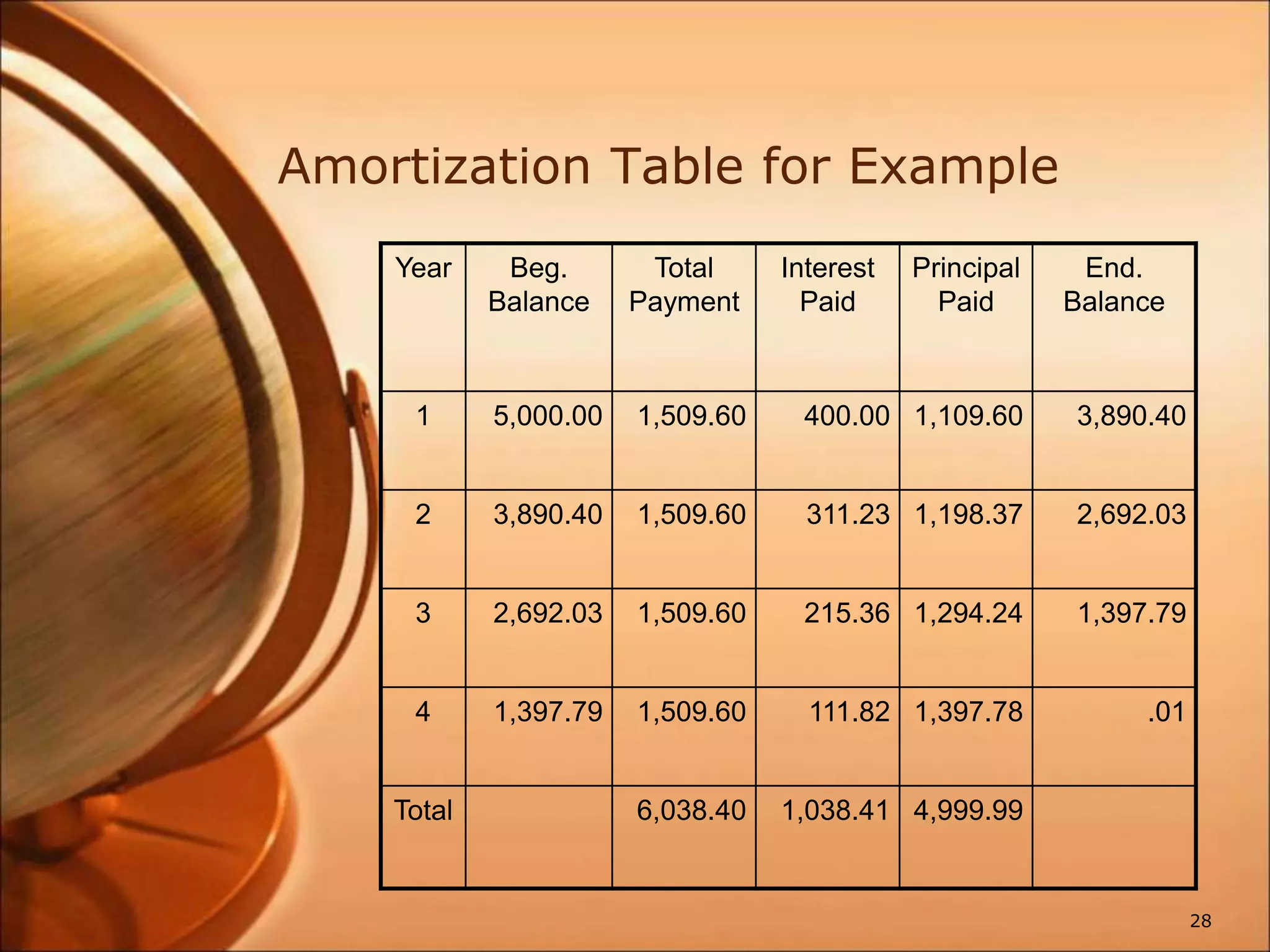 Amortization Table for Example
Year Beg.
Balance
Total
Payment
Interest
Paid
Principal
Paid
End.
Balance
1 5,000.00 1,509.60 400.00 1,109.60 3,890.40
2 3,890.40 1,509.60 311.23 1,198.37 2,692.03
3 2,692.03 1,509.60 215.36 1,294.24 1,397.79
4 1,397.79 1,509.60 111.82 1,397.78 .01
Total 6,038.40 1,038.41 4,999.99
28
 