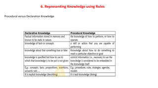 6. Representing Knowledge using Rules
Procedural versus Declaration Knowledge
 