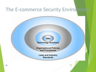 The E-commerce Security Environment
Fi
Slide
5-10
 
