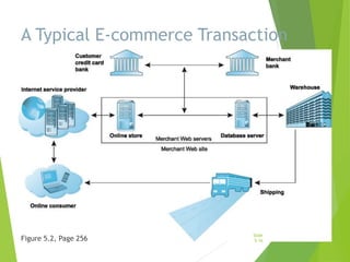 A Typical E-commerce Transaction
Figure 5.2, Page 256
Slide
5-16
 