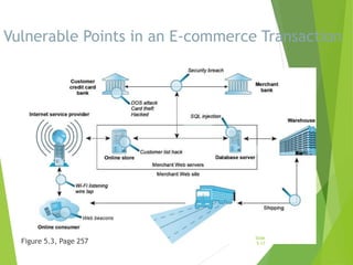 Vulnerable Points in an E-commerce Transaction
Figure 5.3, Page 257
Slide
5-17
 