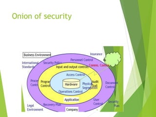 Onion of security
Slide
5-26
 