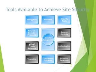 Tools Available to Achieve Site Security
Slide
5-27
 