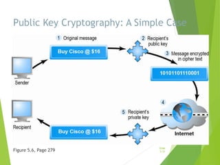 Public Key Cryptography: A Simple Case
Figure 5.6, Page 279
Slide
5-31
 