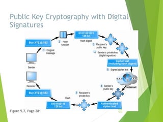 Public Key Cryptography with Digital
Signatures
Figure 5.7, Page 281
Slide
5-33
 
