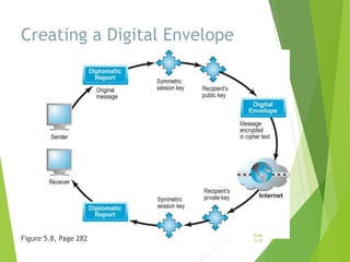 Creating a Digital Envelope
Figure 5.8, Page 282
Slide
5-35
 