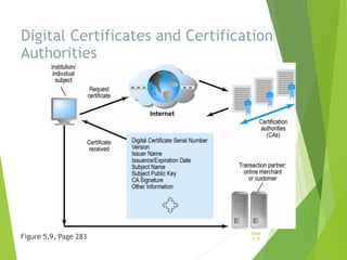 Digital Certificates and Certification
Authorities
Figure 5.9, Page 283
Slide
5-37
 