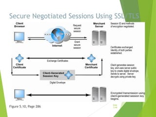 Secure Negotiated Sessions Using SSL/TLS
Figure 5.10, Page 286
Slide
5-40
 