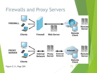 Firewalls and Proxy Servers
Figure 5.11, Page 289
Slide
5-42
 