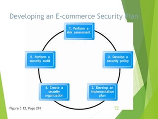 Developing an E-commerce Security Plan
Figure 5.12, Page 291
Slide
5-46
 