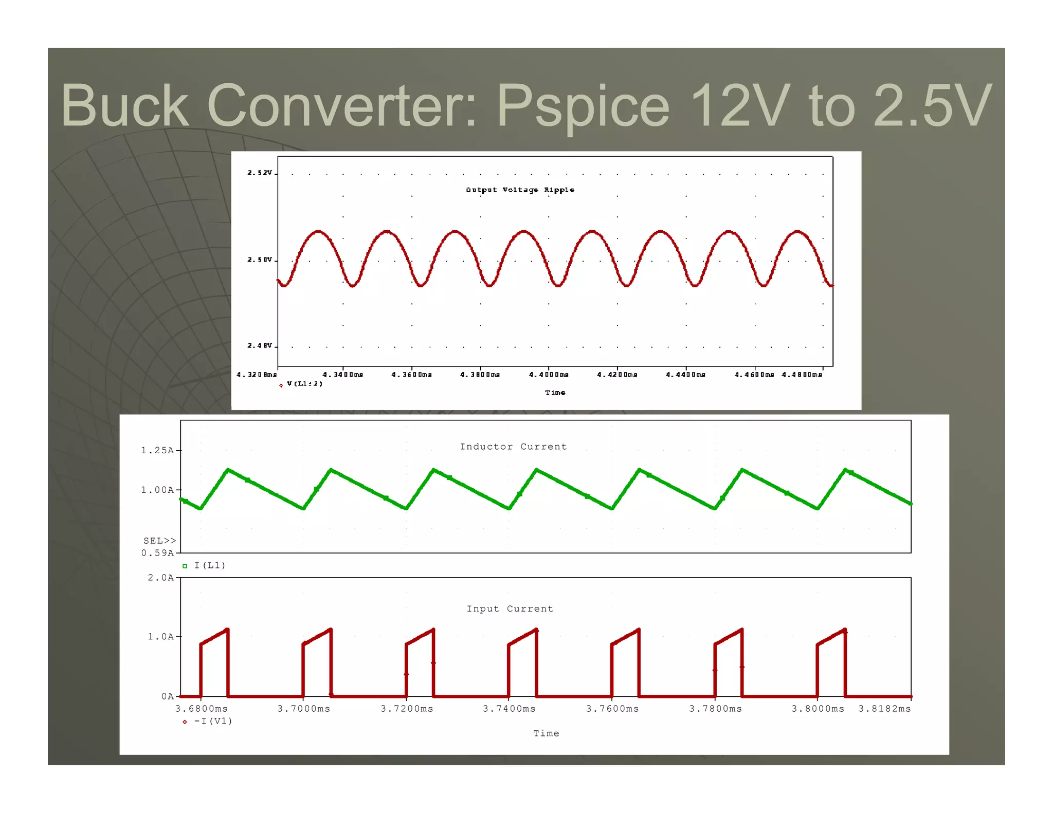 Buck Converter: Pspice 12V to 2.5V
Buck Converter: Pspice 12V to 2.5V
28
28
Time
3.6800ms 3.7000ms 3.7200ms 3.7400ms 3.7600ms 3.7800ms 3.8000ms 3.8182ms
-I(V1)
0A
1.0A
2.0A
Input Current
I(L1)
1.00A
1.25A
0.59A
SEL
Inductor Current
 