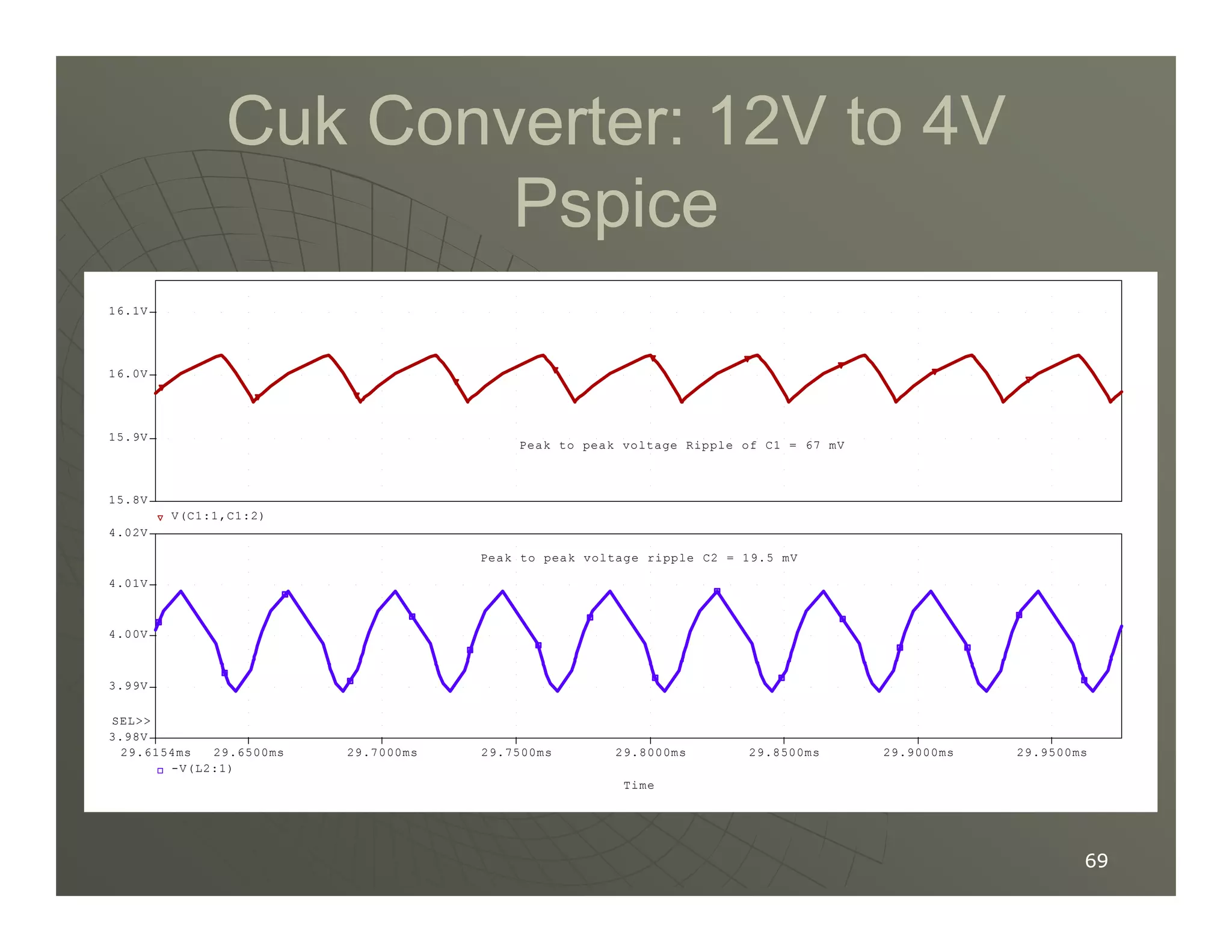 Cuk Converter:
Cuk Converter: 12
12V to
V to 4
4V
V
Pspice
Pspice
15.9V
16.0V
16.1V
Peak to peak voltage Ripple of C1 = 67 mV
69
69
Time
29.6500ms 29.7000ms 29.7500ms 29.8000ms 29.8500ms 29.9000ms 29.9500ms
29.6154ms
-V(L2:1)
3.98V
3.99V
4.00V
4.01V
4.02V
SEL
Peak to peak voltage ripple C2 = 19.5 mV
V(C1:1,C1:2)
15.8V
 