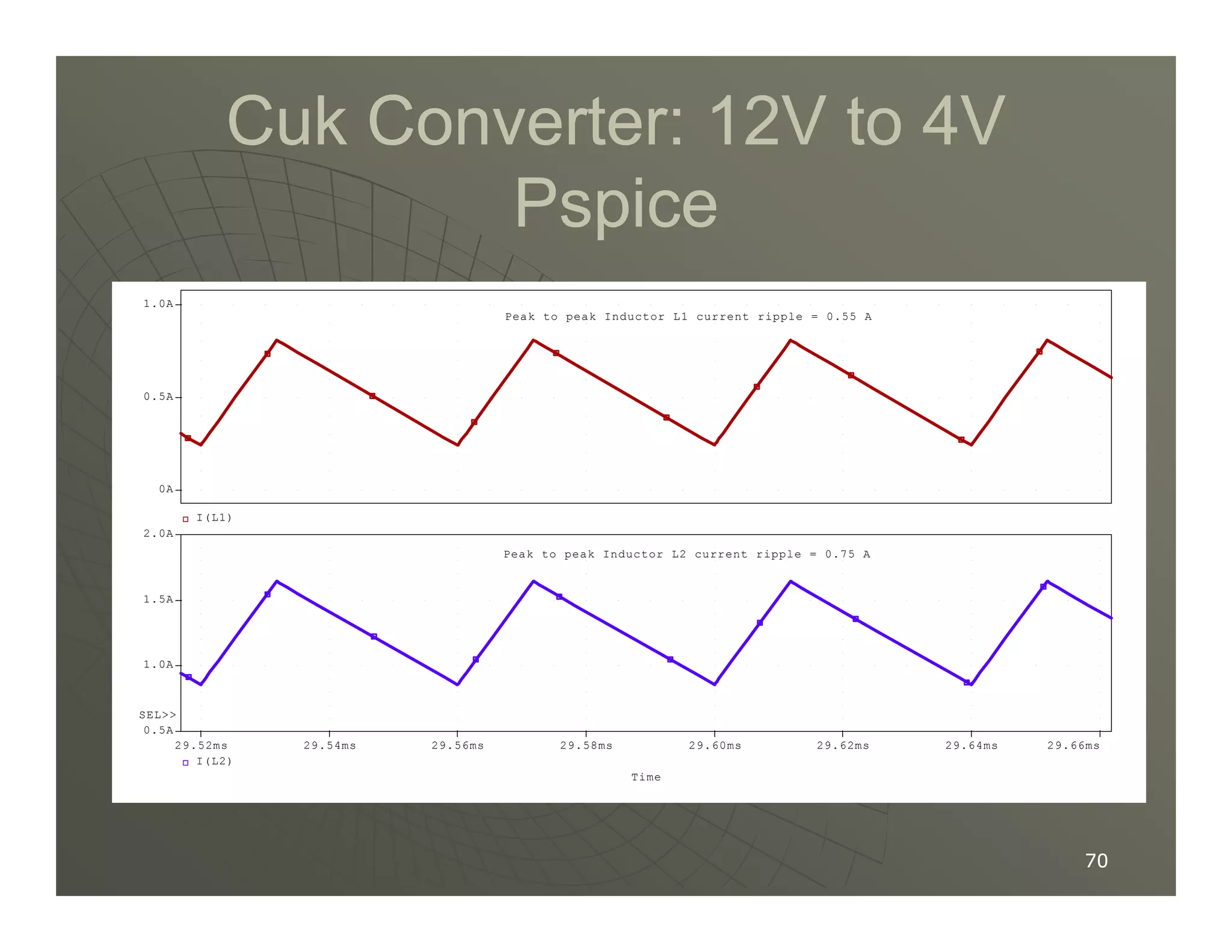 Cuk Converter: 12V to 4V
Cuk Converter: 12V to 4V
Pspice
Pspice
0.5A
1.0A
Peak to peak Inductor L1 current ripple = 0.55 A
70
70
Time
29.52ms 29.54ms 29.56ms 29.58ms 29.60ms 29.62ms 29.64ms 29.66ms
I(L2)
0.5A
1.0A
1.5A
2.0A
SEL
Peak to peak Inductor L2 current ripple = 0.75 A
I(L1)
0A
 