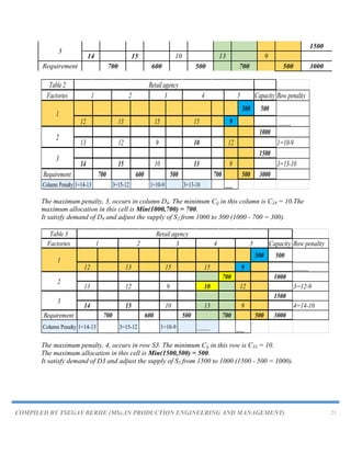COMPILED BY TSEGAY BERHE (MSc.IN PRODUCTION ENGINEERING AND MANAGEMENT) 21
3
1500
14 15 10 13 9
Requirement 700 600 500 700 500 3000
The maximum penalty, 3, occurs in column D4. The minimum Cij in this column is C24 = 10.The
maximum allocation in this cell is Min(1000,700) = 700.
It satisfy demand of D4 and adjust the supply of S2 from 1000 to 300 (1000 - 700 = 300).
The maximum penalty, 4, occurs in row S3. The minimum Cij in this row is C33 = 10.
The maximum allocation in this cell is Min(1500,500) = 500.
It satisfy demand of D3 and adjust the supply of S3 from 1500 to 1000 (1500 - 500 = 1000).
Table 2
Factories Capacity Row penality
500 500
12 13 15 15 9 _____
1000
13 12 9 10 12 1=10-9
1500
14 15 10 13 9 3=13-10
Requirement 700 600 500 700 500 3000
Column Penalty 1=14-13 3=15-12 1=10-9 3=13-10 ___
1
2
3
Retail agency
1 2 3 4 5
Table 3
Factories Capacity Row penality
500 500
12 13 15 15 9 _____
700 1000
13 12 9 10 12 3=12-9
1500
14 15 10 13 9 4=14-10
Requirement 700 600 500 700 500 3000
Column Penalty 1=14-13 3=15-12 1=10-9 _____ ___
2
3
1 2 3 4 5
1
Retail agency
 