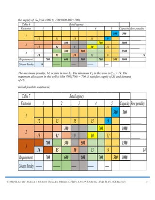 COMPILED BY TSEGAY BERHE (MSc.IN PRODUCTION ENGINEERING AND MANAGEMENT) 23
the supply of S3 from 1000 to 700(1000-300=700).
The maximum penalty, 14, occurs in row S3. The minimum Cij in this row is C31 = 14. The
maximum allocation in this cell is Min (700,700) = 700. It satisfies supply of S3 and demand
of D1.
Initial feasible solution is;
Table 6
Factories Capacity Row penality
500 500
12 13 15 15 9 ________
300 700 1000
13 12 9 10 12 _______
300 500 1500
14 15 10 13 9 14
Requirement 700 600 500 700 500 3000
Column Penalty 14 ______ ____ _____ ___
1
2
3
Retail agency
1 2 3 4 5
Table7
Factories Capacity Rowpenality
500 500
12 13 15 15 9 ________
300 700 1000
13 12 9 10 12 _______
700 300 500 1500
14 15 10 13 9 14
Requirement 700 600 500 700 500 3000
ColumnPenalty _____ ______ ____ _____ ___
1
2
3
Retailagency
1 2 3 4 5
 
