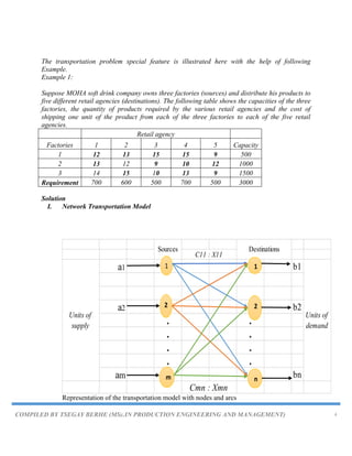 COMPILED BY TSEGAY BERHE (MSc.IN PRODUCTION ENGINEERING AND MANAGEMENT) 4
The transportation problem special feature is illustrated here with the help of following
Example.
Example 1:
Suppose MOHA soft drink company owns three factories (sources) and distribute his products to
five different retail agencies (destinations). The following table shows the capacities of the three
factories, the quantity of products required by the various retail agencies and the cost of
shipping one unit of the product from each of the three factories to each of the five retail
agencies.
Retail agency
Factories 1 2 3 4 5 Capacity
1 12 13 15 15 9 500
2 13 12 9 10 12 1000
3 14 15 10 13 9 1500
Requirement 700 600 500 700 500 3000
Solution
I. Network Transportation Model
Representation of the transportation model with nodes and arcs
a1 b1
a2 b2
. .
. .
. .
. .
am bn
Cmn : Xmn
Units of
supply
Units of
demand
Sources Destinations
C11 : X11
1
2
m
1
2
n
 