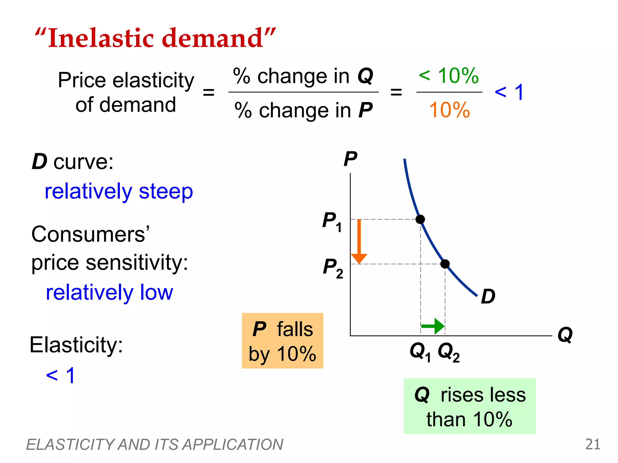 ELASTICITY AND ITS APPLICATION 21
D
“Inelastic demand”
P
Q
Q1
P1
Q2
P2
Q rises less
than 10%
< 10%
10%
< 1
Price elasticity
of demand
=
% change in Q
% change in P
=
P falls
by 10%
Consumers’
price sensitivity:
D curve:
Elasticity:
relatively steep
relatively low
< 1
 