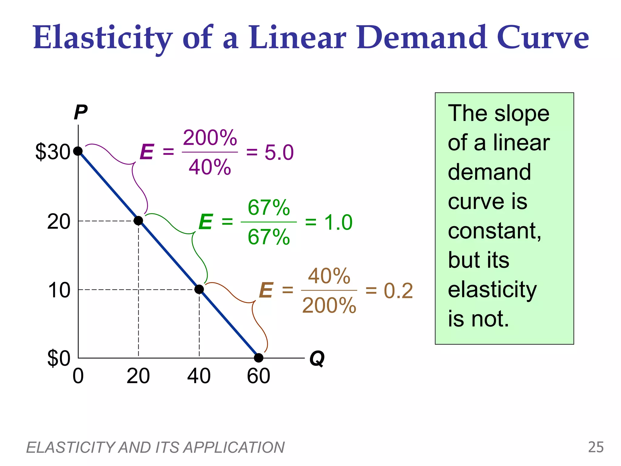 ELASTICITY AND ITS APPLICATION 25
Elasticity of a Linear Demand Curve
The slope
of a linear
demand
curve is
constant,
but its
elasticity
is not.
P
Q
$30
20
10
$0
0 20 40 60
200%
40%
= 5.0
E =
67%
67%
= 1.0
E =
40%
200%
= 0.2
E =
 