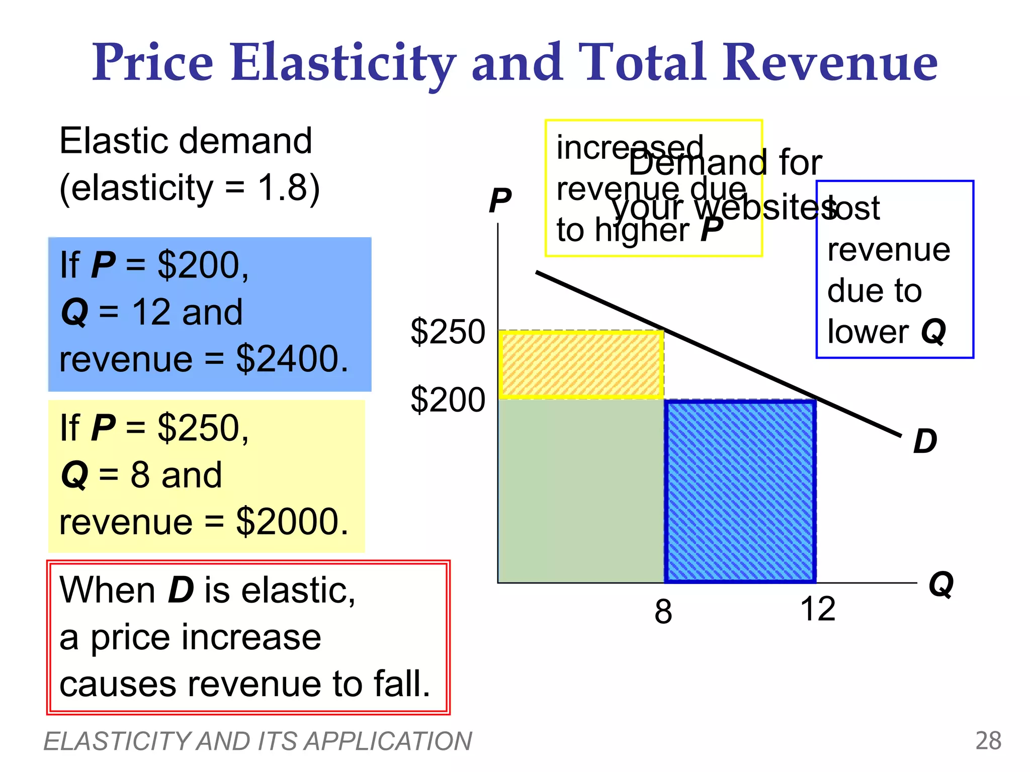 ELASTICITY AND ITS APPLICATION 28
Price Elasticity and Total Revenue
Elastic demand
(elasticity = 1.8) P
Q
D
$200
12
If P = $200,
Q = 12 and
revenue = $2400.
When D is elastic,
a price increase
causes revenue to fall.
$250
8
If P = $250,
Q = 8 and
revenue = $2000.
lost
revenue
due to
lower Q
increased
revenue due
to higher P
Demand for
your websites
 