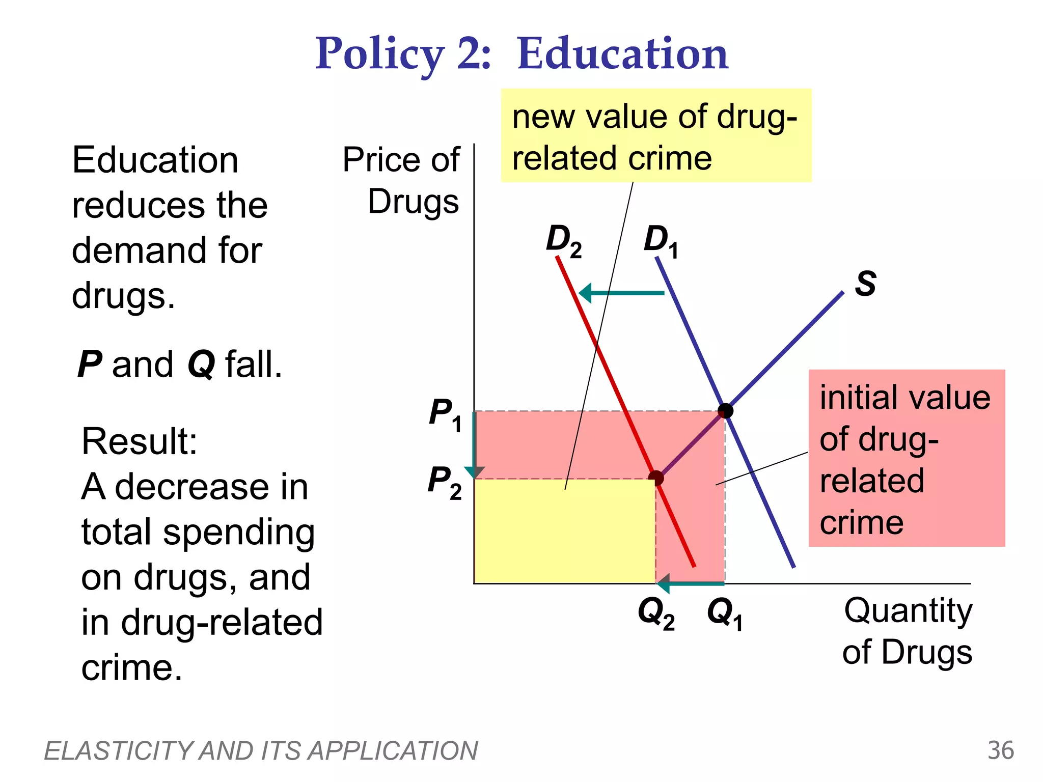 ELASTICITY AND ITS APPLICATION 36
Policy 2: Education
Price of
Drugs
Quantity
of Drugs
D1
S
P1
Q1
D2
P2
Q2
Education
reduces the
demand for
drugs.
P and Q fall.
Result:
A decrease in
total spending
on drugs, and
in drug-related
crime.
initial value
of drug-
related
crime
new value of drug-
related crime
 
