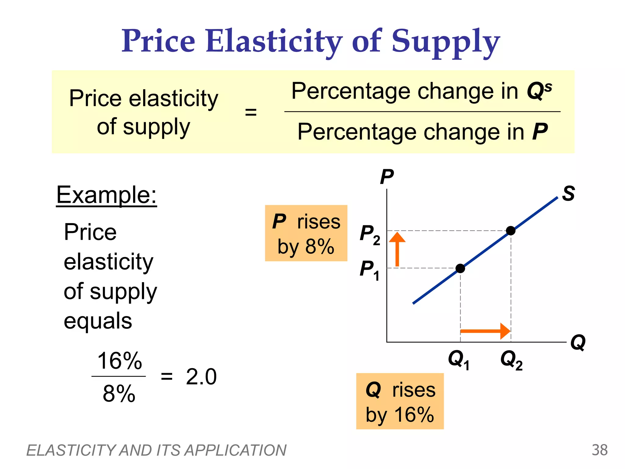 ELASTICITY AND ITS APPLICATION 38
Q2
Price Elasticity of Supply
Price
elasticity
of supply
equals
P
Q
S
P2
Q1
P1
P rises
by 8%
Q rises
by 16%
16%
8%
= 2.0
Price elasticity
of supply
=
Percentage change in Qs
Percentage change in P
Example:
 
