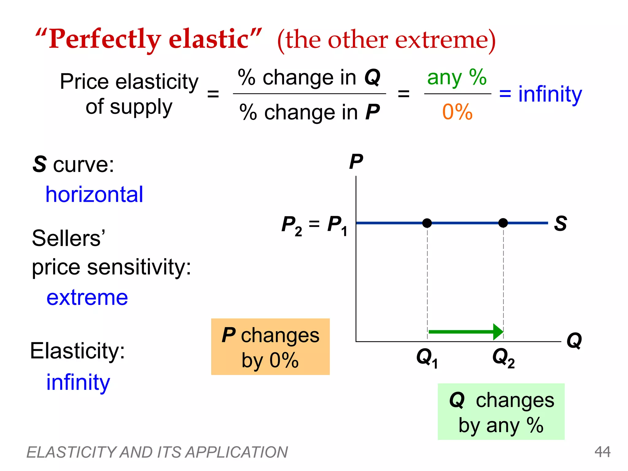 ELASTICITY AND ITS APPLICATION 44
S
“Perfectly elastic” (the other extreme)
P
Q
P1
Q1
P changes
by 0%
Q changes
by any %
any %
0%
= infinity
Price elasticity
of supply
=
% change in Q
% change in P
=
Q2
P2 =
Sellers’
price sensitivity:
S curve:
Elasticity:
horizontal
extreme
infinity
 