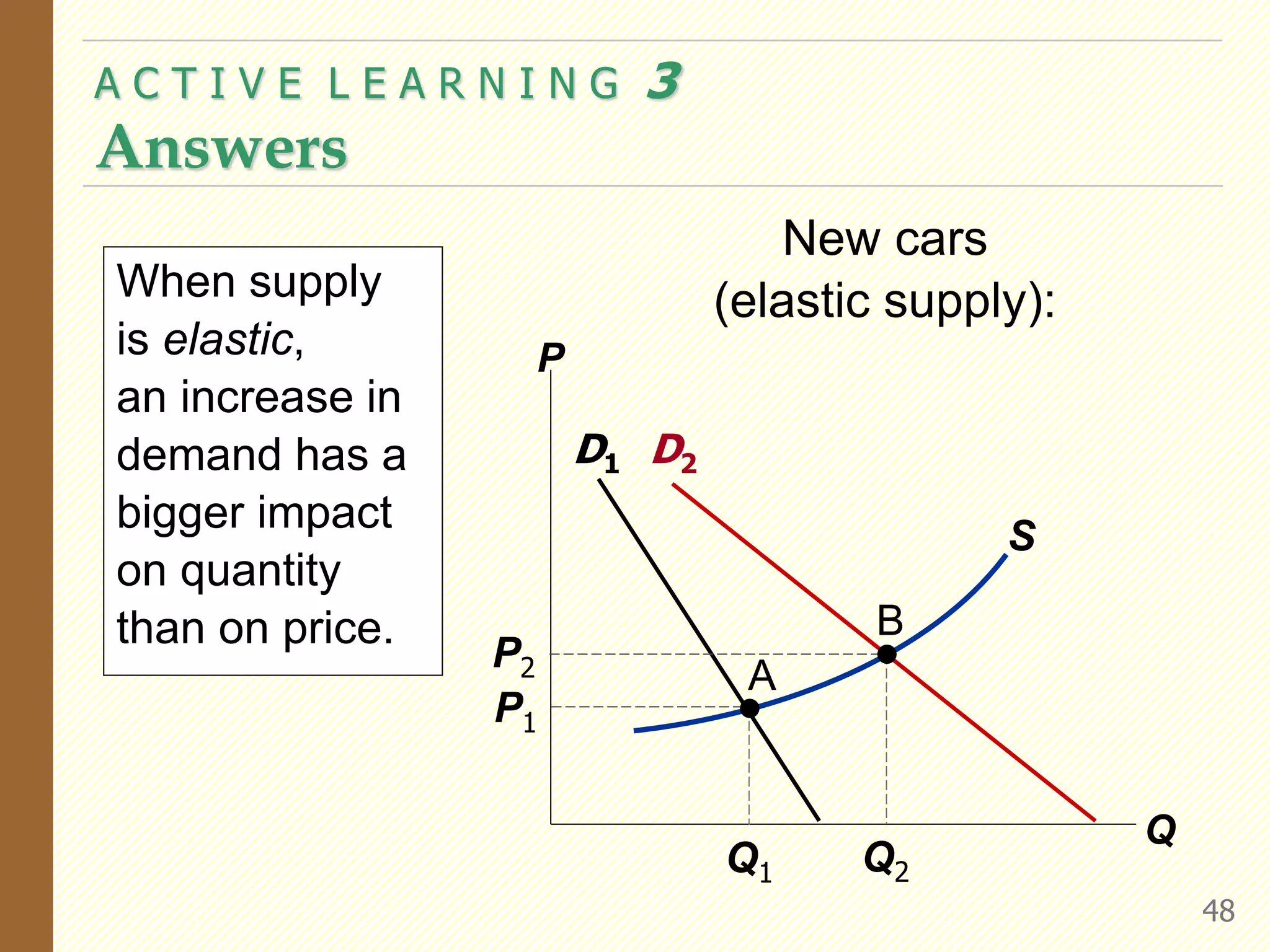 A C T I V E L E A R N I N G 3
Answers
48
New cars
(elastic supply):
P
Q
D1
S
Q1
P1
A
When supply
is elastic,
an increase in
demand has a
bigger impact
on quantity
than on price.
D2
Q2
P2
B
 