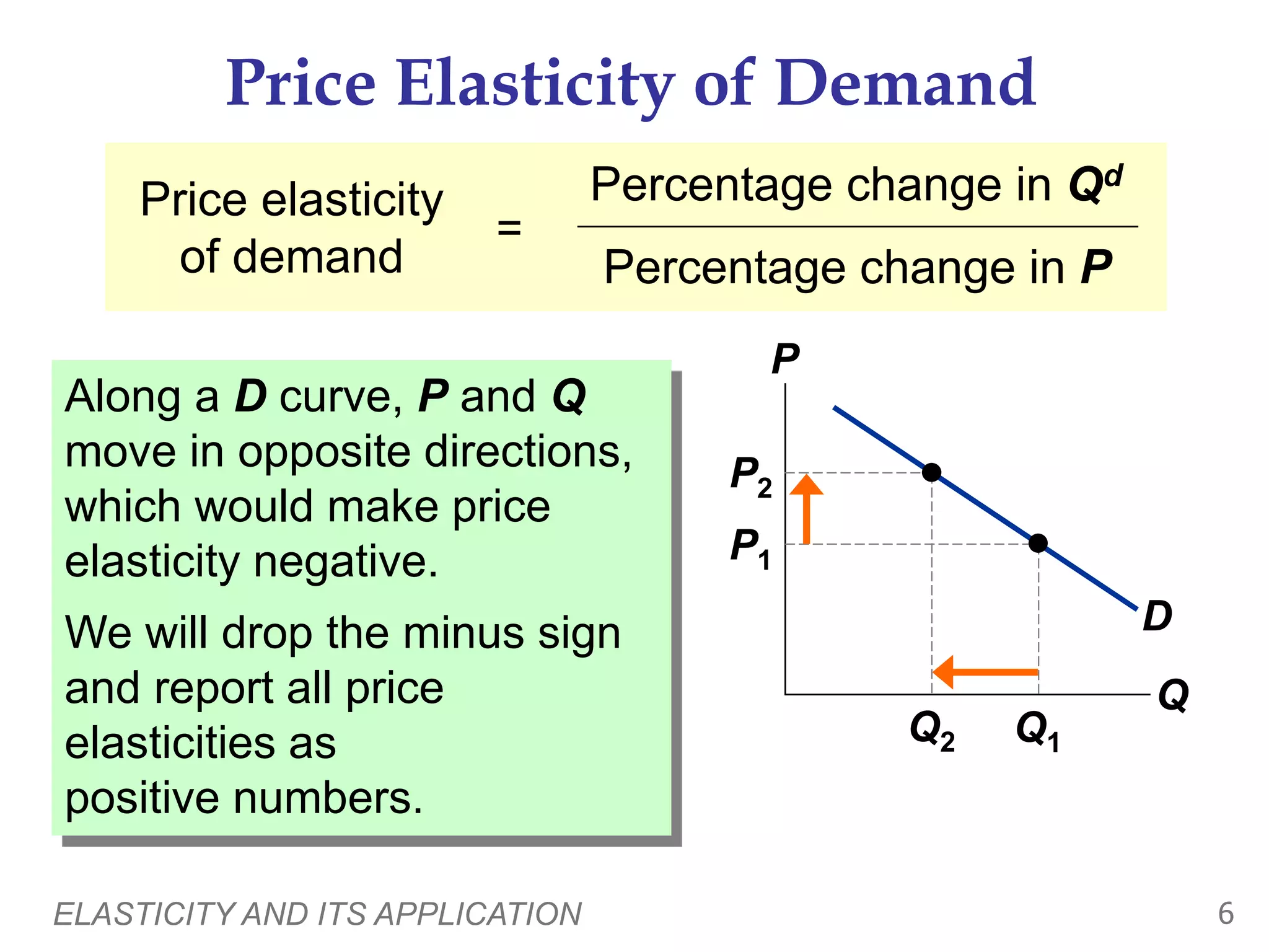 ELASTICITY AND ITS APPLICATION 6
Price Elasticity of Demand
Along a D curve, P and Q
move in opposite directions,
which would make price
elasticity negative.
We will drop the minus sign
and report all price
elasticities as
positive numbers.
P
Q
D
Q2
P2
P1
Q1
Price elasticity
of demand
=
Percentage change in Qd
Percentage change in P
 