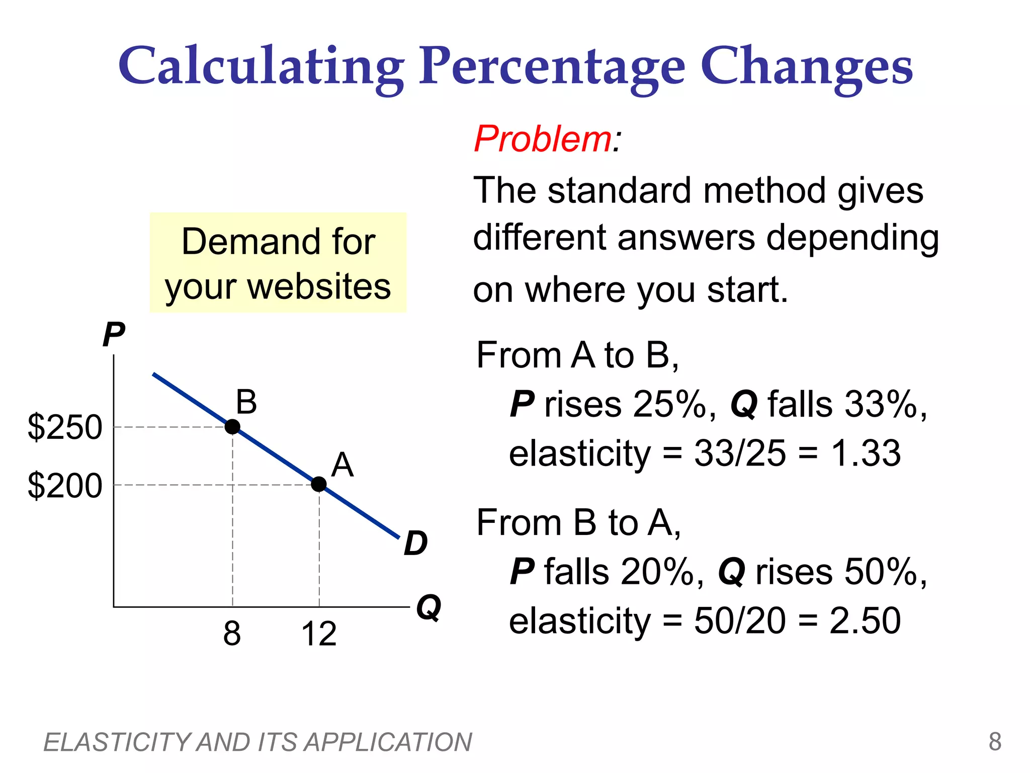 ELASTICITY AND ITS APPLICATION 8
Calculating Percentage Changes
P
Q
D
$250
8
B
$200
12
A
Demand for
your websites
Problem:
The standard method gives
different answers depending
on where you start.
From A to B,
P rises 25%, Q falls 33%,
elasticity = 33/25 = 1.33
From B to A,
P falls 20%, Q rises 50%,
elasticity = 50/20 = 2.50
 