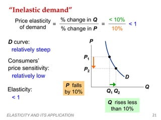 ELASTICITY AND ITS APPLICATION 21
D
“Inelastic demand”
P
Q
Q1
P1
Q2
P2
Q rises less
than 10%
< 10%
10%
< 1
Price elasticity
of demand
=
% change in Q
% change in P
=
P falls
by 10%
Consumers’
price sensitivity:
D curve:
Elasticity:
relatively steep
relatively low
< 1
 
