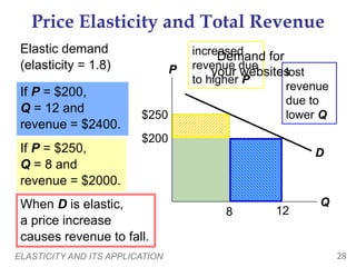 ELASTICITY AND ITS APPLICATION 28
Price Elasticity and Total Revenue
Elastic demand
(elasticity = 1.8) P
Q
D
$200
12
If P = $200,
Q = 12 and
revenue = $2400.
When D is elastic,
a price increase
causes revenue to fall.
$250
8
If P = $250,
Q = 8 and
revenue = $2000.
lost
revenue
due to
lower Q
increased
revenue due
to higher P
Demand for
your websites
 